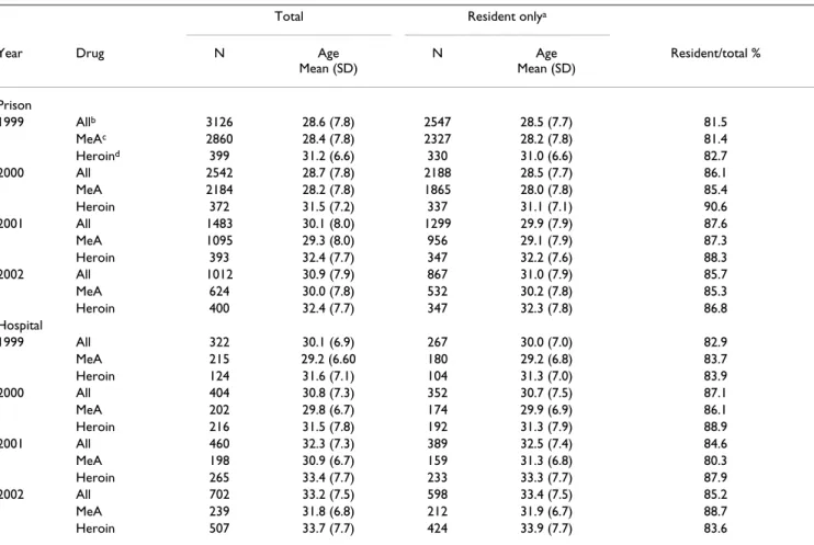 Table 1: Selected characteristics of ascertained methamphetamine and heroin male users aged 15–54 years, by year and source,  Taoyuan County, Taiwan