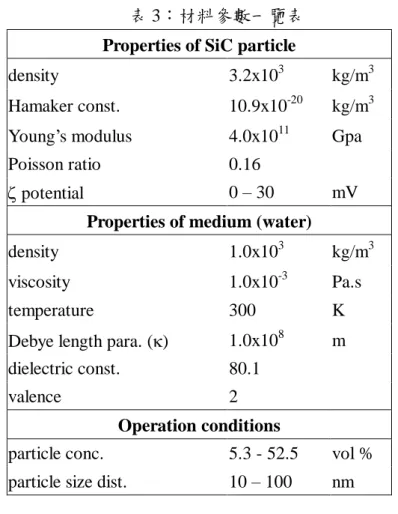 表 3：材料參數一覽表  Properties of SiC particle 