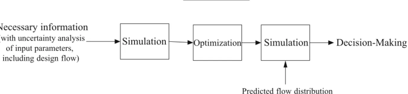 Fig. 10 The modified WLA process, S –O–S model, which incorporates uncertainty analysis of the design flow and re-simulation of water quality