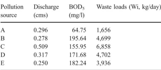 Table 1 The characteristics of each pollution source Pollution source Discharge(cms) BOD 5(mg/l)