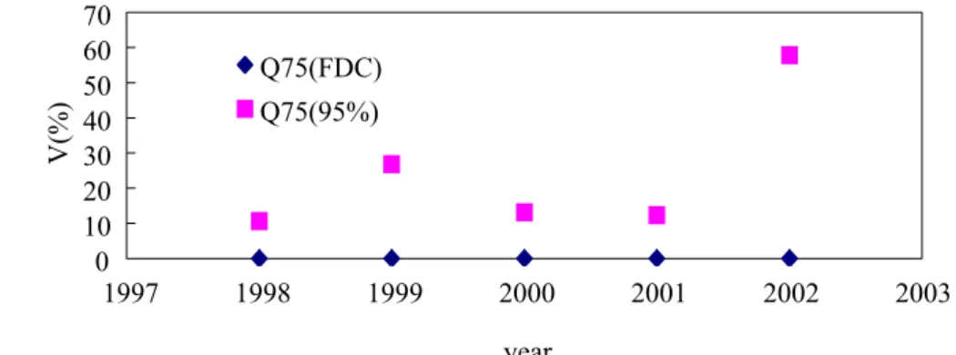 Fig. 6 The relationship be- be-tween Q 75 (the value from FDC and from the upper 95% confidence interval of AFDC) and violation of water quality criteria, V%, in different individual years