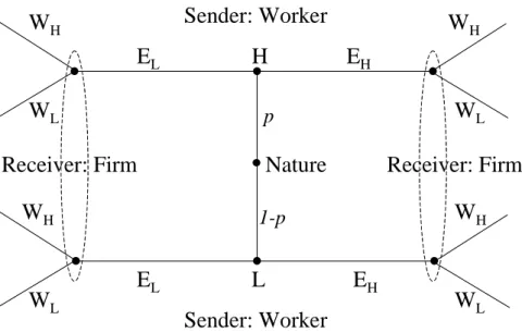 Fig. 1    Extensive Form of a Simplified Job Market Game 