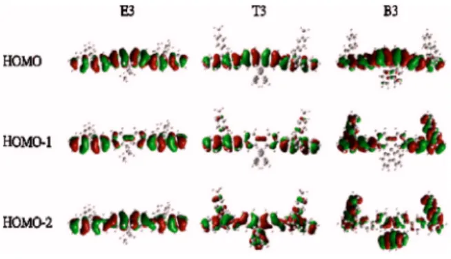 FIG. 4. Frontier occupied MOs of E3, T3, and B3.