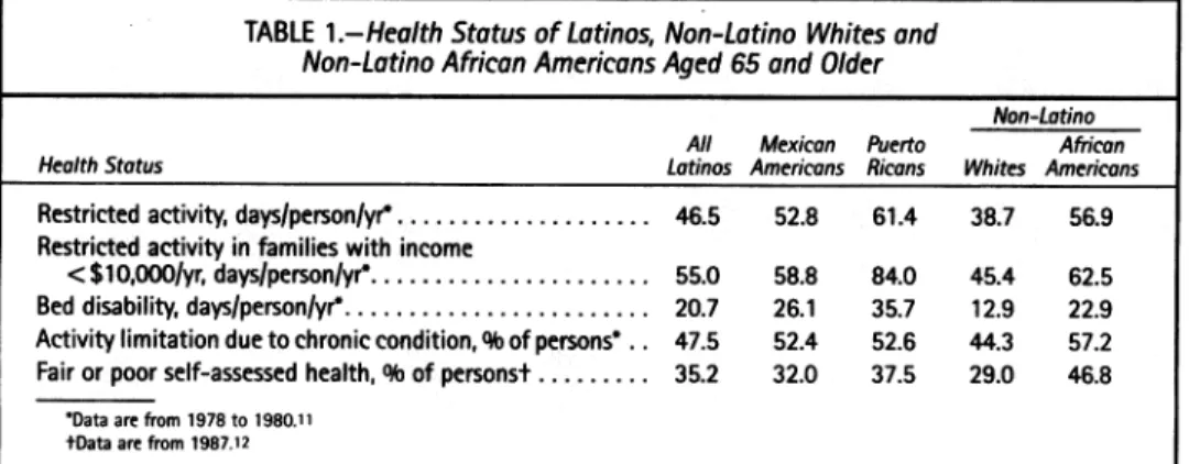 TABLE 1.-Health Status of Latinos, Non-Latino Whites and Non-Latino African Americans Aged 65 and Older
