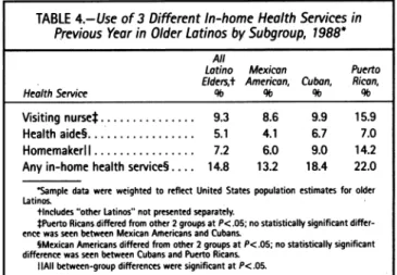 TABLE 4.-Use of 3 Different In-home Health Services in Previous Year in Older Latinos by Subgroup, 1988*