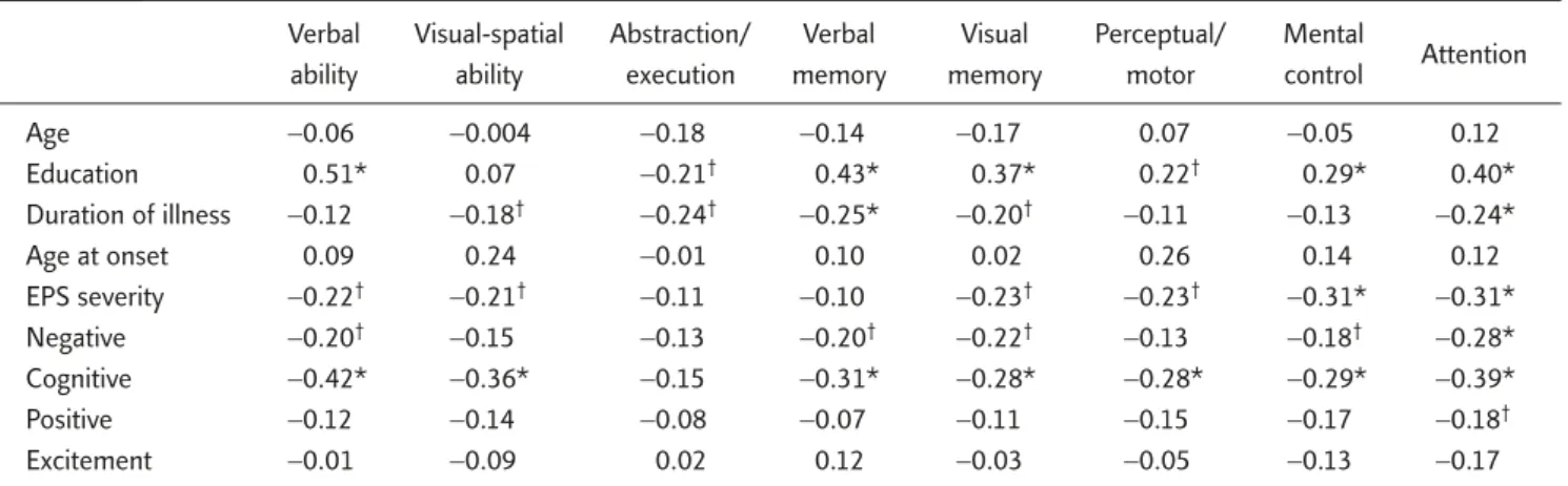 Table 3 shows the predictive variables of cogni- cogni-tive deficits using multivariate regression analysis.