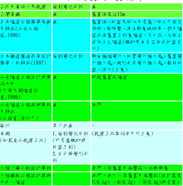 表 4-3  蒐集之土壤隧道及岩石隧道耐震規範  台北及高雄大眾捷運  強制變位分析  無  台灣高鐵  無  覆蓋深度≦15m  日本隧道工程標準規範 及解說(山岳工程 篇,1996)  無  覆蓋深、地盤良好→不考慮、施工中發生崩塌、膨脹壓、湧水斷層破碎帶、都市隧道或淺覆蓋土砂層隧道、交叉段、矢板工 法施工之隧道(襯砌背面有空洞或地盤劣 化)  日本鐵道構造物等設計 標準．同解說(1997)  強制變位分析  斷面極端變化、地質變化極大處、覆蓋變化極大處、線形曲率變化極大處、軟弱地 盤、液化(土層)  