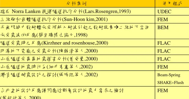 表 4-4  蒐集之隧道受震分析案例 