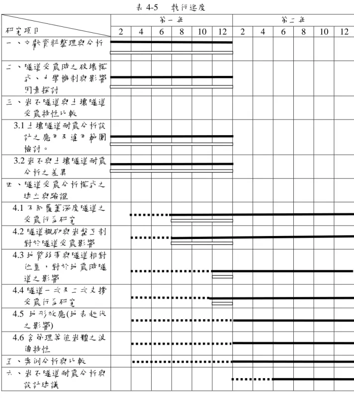 表 4-5  執行進度  第一年  第二年  研究項目  2 4 6 8 10 12 2 4 6 8 10 12 一、文獻資料整理與分析  二、隧道受震時之破壞模 式、力學機制與影響 因素探討  三、岩石隧道與土壤隧道 受震特性比較  3.1 土壤隧道耐震分析設 計之應用及適用範圍 檢討。  3.2 岩石與土壤隧道耐震 分析之差異  四、隧道受震分析模式之 建立與驗證  4.1 不同覆蓋深度隧道之 受震行為研究  4.2 隧道襯砌與岩盤互制 對於隧道受震影響  4.3 地質弱帶與隧道相對 位置，對於地震時隧