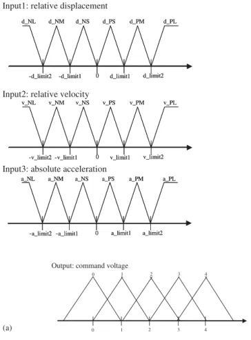 Figure 5. Input membership functions, output command voltage: (a) for case of bang 2; (b) for case of fuzzy 2; The output command voltage for fuzzy 2 case is also shown