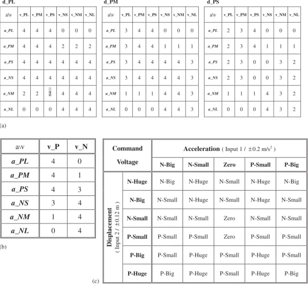 Table III. (a) If–then rules for control case bang 2 and fuzzy 2. (b) fuzzy 3. (c) fuzzy A and fuzzy B.