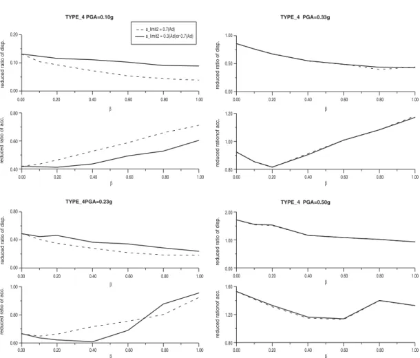 Figure 6. Plot of reduced response ratio with respect to b for two diﬀerent cases a limit2 = 0.3A d (solid line) and 0.7A d (dashed line); four levels of input ground motion excitations were studied.