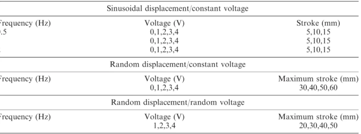 Figure 1 shows the voltage- and frequency-dependent hysteretic loop (force versus stroke) of the damper
