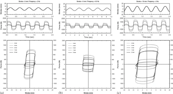 Figure 1. Plot of force–displacement (or stroke) relationship from cyclic loading tests of 3 kN MR damper for diﬀerent voltages (0.0, 1.0, 2.0, 3.0, 4.0 V, respectively); (a) 2.0 Hz cyclic loading, stroke 5.0 mm;