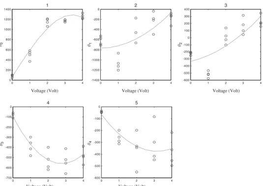 Figure 2. Estimated model parameters of damper restoring force y i (i=0–4), as a function of voltage, shown in Equation (8)