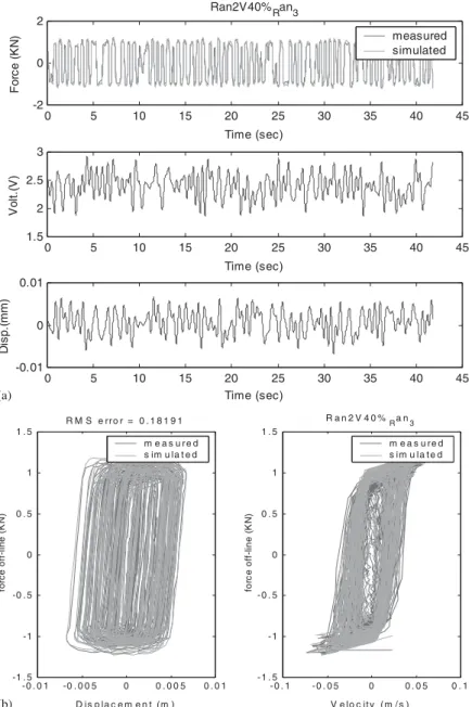Figure 3. Validation test of the proposed model of MR damper and the experimental test data: