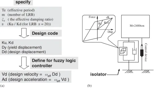 Figure 4. (a) Flow chart of the required model parameters for an inelastic single-degree-of-freedom system (bilinear model) procedures for performing semi-active control