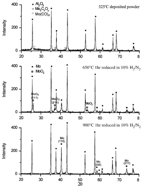 Figure 3. XRD results of 5 vol% Mo/Al 2 O 3 composite powders deposited at various reduced temperatures.
