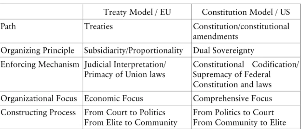 Table 1 Two Models of Constructing Federalism 