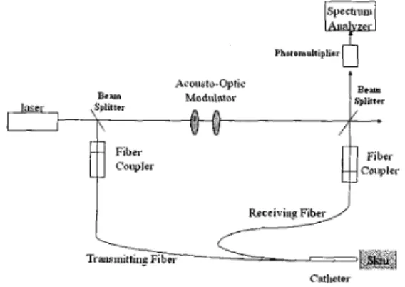 Fig. 1  Schematic diagram of the two-fiber Laser  Doppler Anemoment 