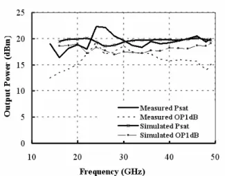 Fig. 4. Simulated and measured OP 1dB  and P SAT  vs. frequency  for the 15-50 GHz medium power amplifier
