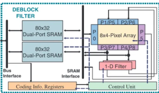 Fig. 8. Bandwidth for inter prediction under different reference frame reuse scheme.