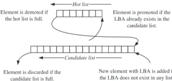 Figure 4: Two-Level LRU Lists.