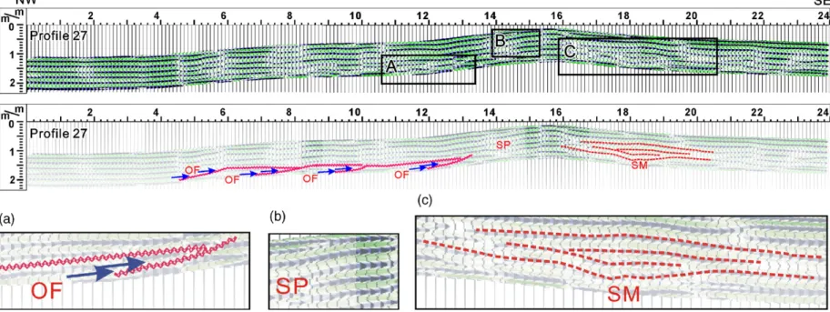 Fig. 9. In profile 27, we can see the onlap fill GPR reflection characteristics on the left side and the sigmoid on the right
