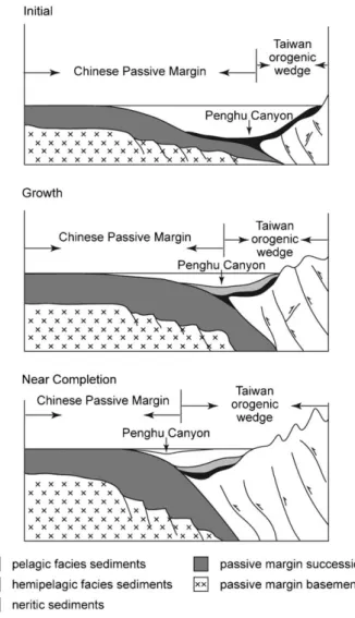 Fig. 5. A general sequential sediment filling model of initiation, growth and near completion of the underfilled foreland basin off southwestern Taiwan
