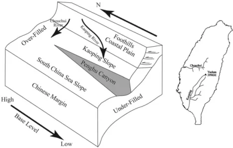 Fig. 8. Schematic drawing of the sediment fill in the underfilled foreland basin off southwestern Taiwan formed by oblique arc-continent collision