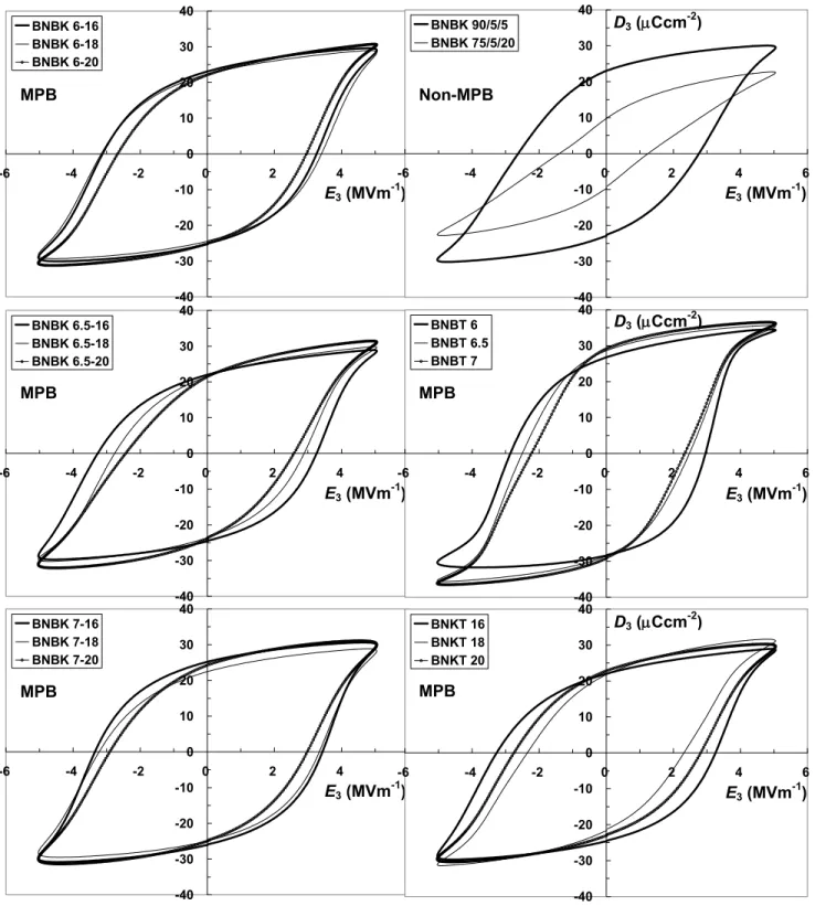 Fig. 2. Measured polarization D-E hysteresis curves for BNBK, BNBT and BNKT (f app  = 0.2 Hz)