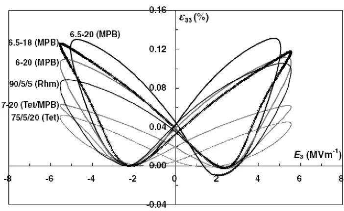 Fig. 3. Measured strain  ε -E hysteresis curves for BNBK compositions inside and outside the MPB (f app  = 0.2 Hz)