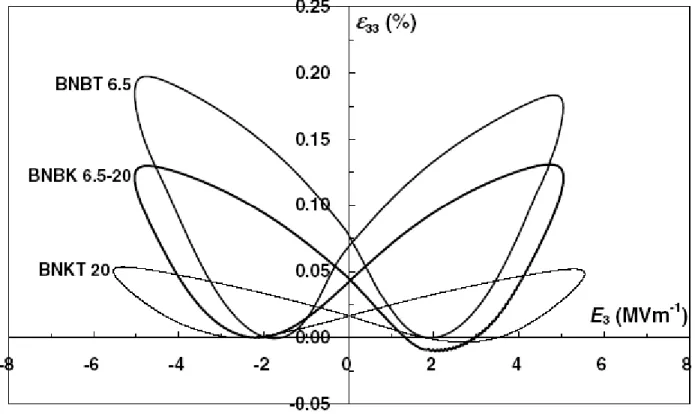 Fig. 4. Measured strain  ε -E hysteresis curves for BNBT-6.5, BNKT-20 and BNBK 6.5-20 (f app  = 0.2 Hz)
