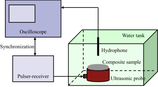 Fig. 3. Measurement system for frequency distribution of an ultrasonic transducer  with a composite matching layer