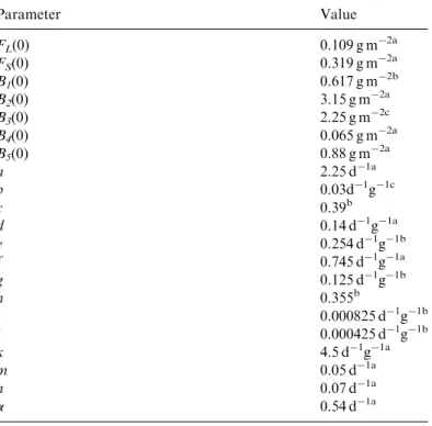 Table 7. Initial Biomass per Square Meter of Trophic Levels and the Principle Parameters of Eq [2] Used in the Model Simulation