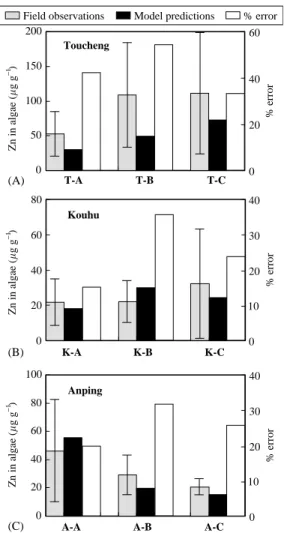 Fig. 6. A comparison between measurements (mean 7s.d., n ¼ 3) collected from abalone farms of (A) Toucheng, (B) Kouhu, and (C) Anping and predictions for Zn concentration in abalone H