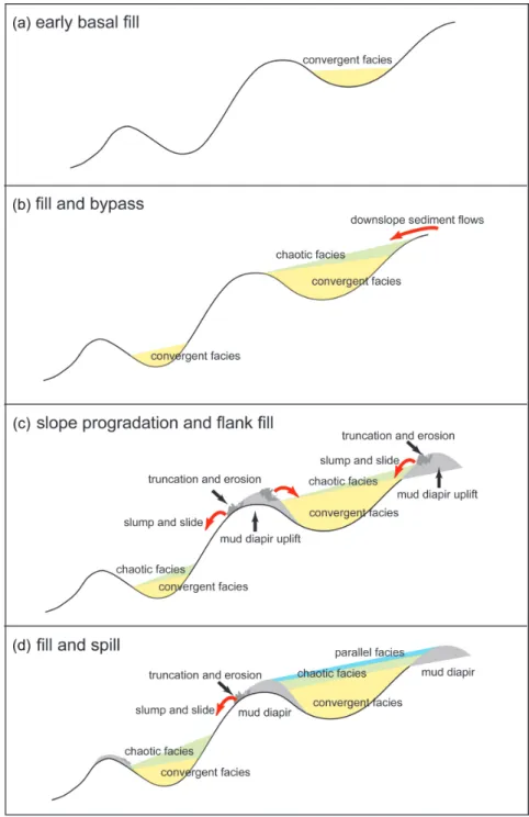 Fig. 9. A simplified schematic sedimentation model of downslope fill and spill depositional style for development of the intraslope basins in the Kaoping Slope.