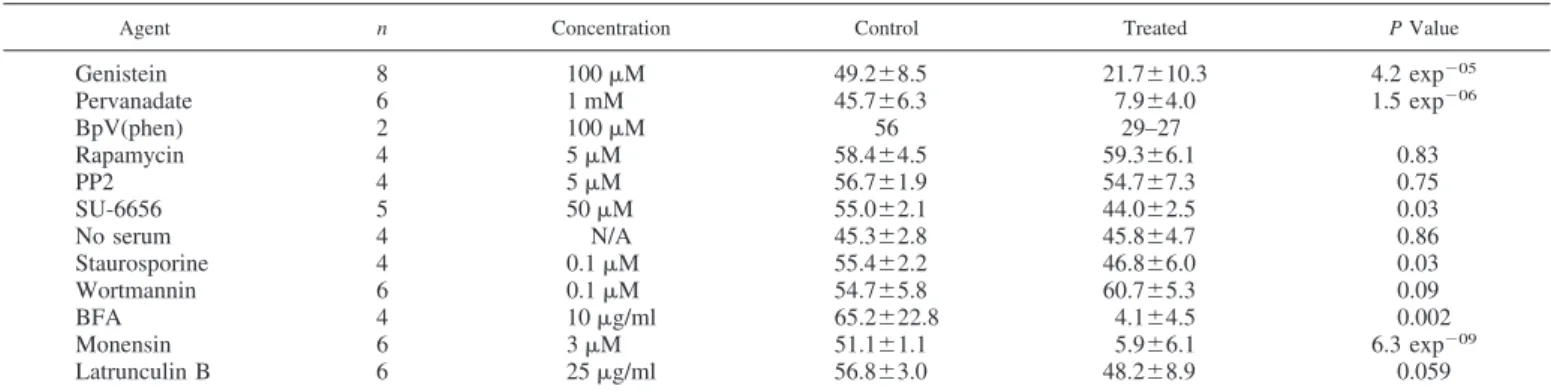 Table 1. The effects of inhibitors on secretion of serum albumin