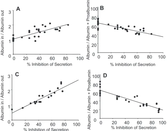 Fig. 3. The effects of inhibition of protein serum albumin secretion by either genistein or pervanadate are biochemically  indistinguish-able