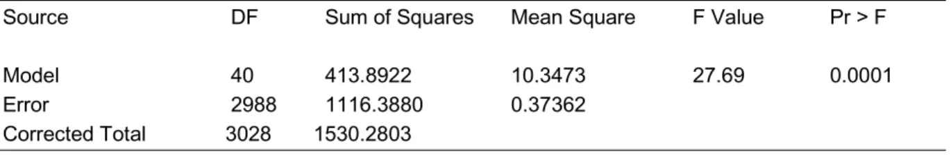 Table 1.    Analysis of variance of standardized CPUE using GLM method of North Atlantic albacore from  Taiwanese longline fisheries for including the data of Sub-area 3