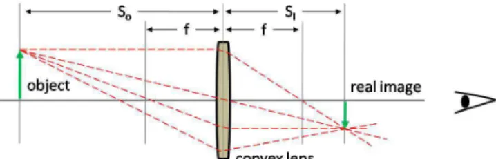 Figure 2. This figure illustrates the basic im- im-age formation by convex lens. If an object is placed at a distance larger than f along the axis in front of the lens, an image of the  ob-ject will be formed at a distance behind the lens.
