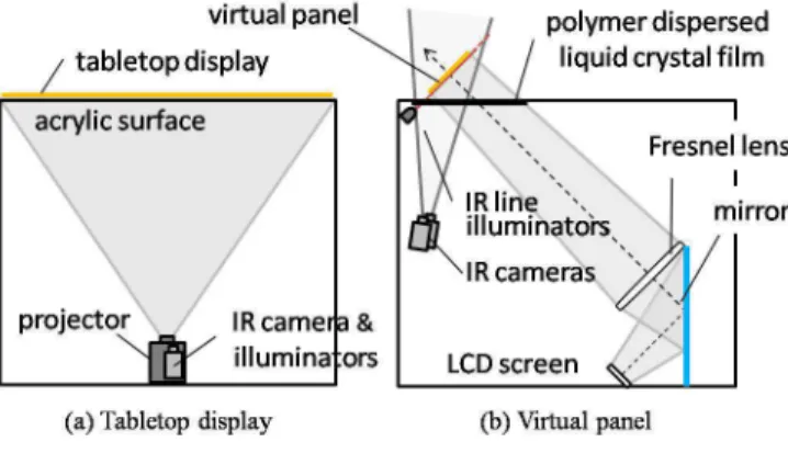 Figure 5. Two main components of the pro- pro-posed tabletop system. The architecture of (a) the tabletop surface and (b) the virtual panel.