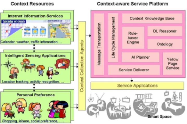 Figure 1 shows the infrastructure of a Context-aware Ser- Ser-vice Platform in a smart space