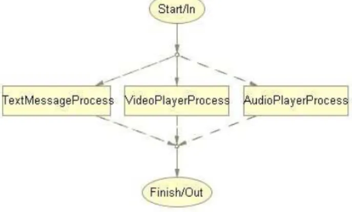 Figure 5: Process Graph of Smart Alarm Clock Smart Alarm Clock, it uses operator choice to compose the process