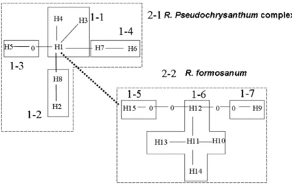 Fig. 4. Nested haplotype network of Rhododendron species used for the nested clade analysis