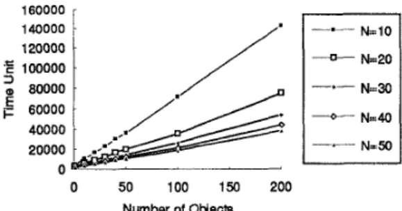 Fig. 2: Execution time for N=10,20,30,40 and 50  The  deadlock  cases  have  been  tested  with  deadlock  detection  scheme  and  object  priority  scheme,  which  use  cooperation  strategies  described  in  Section  3  and  4.2,  respectively