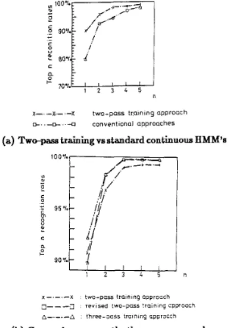 Fig. 2  Comparison among the recognition rates for the  409  syllables disregarding the tones 
