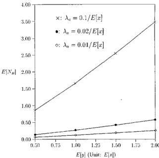 Figure  7  plots  E [ i l i L I   as  a  function  of  E [ y ]   (i.e..  the  expected  number  of  ?J)  ranging  from  O.BE[:c]  to  '?E[x]