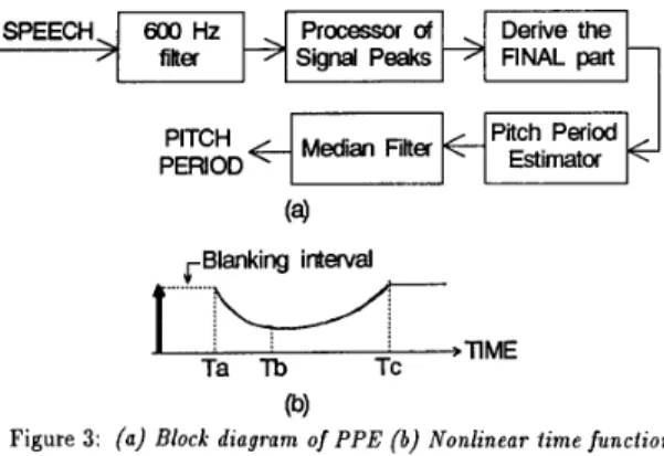 Figure  3:  (a)  Block  diagram  of  PPE (b)  Nonlinear time function 
