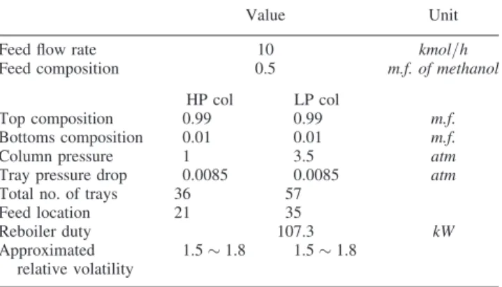 Table 2. Percentages of energy consumption of various heat-integration configurations for methanol–ethanol systems (F ¼ 10 kmol/h and x F ¼ 0.5).